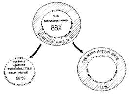 Sub conscious mind